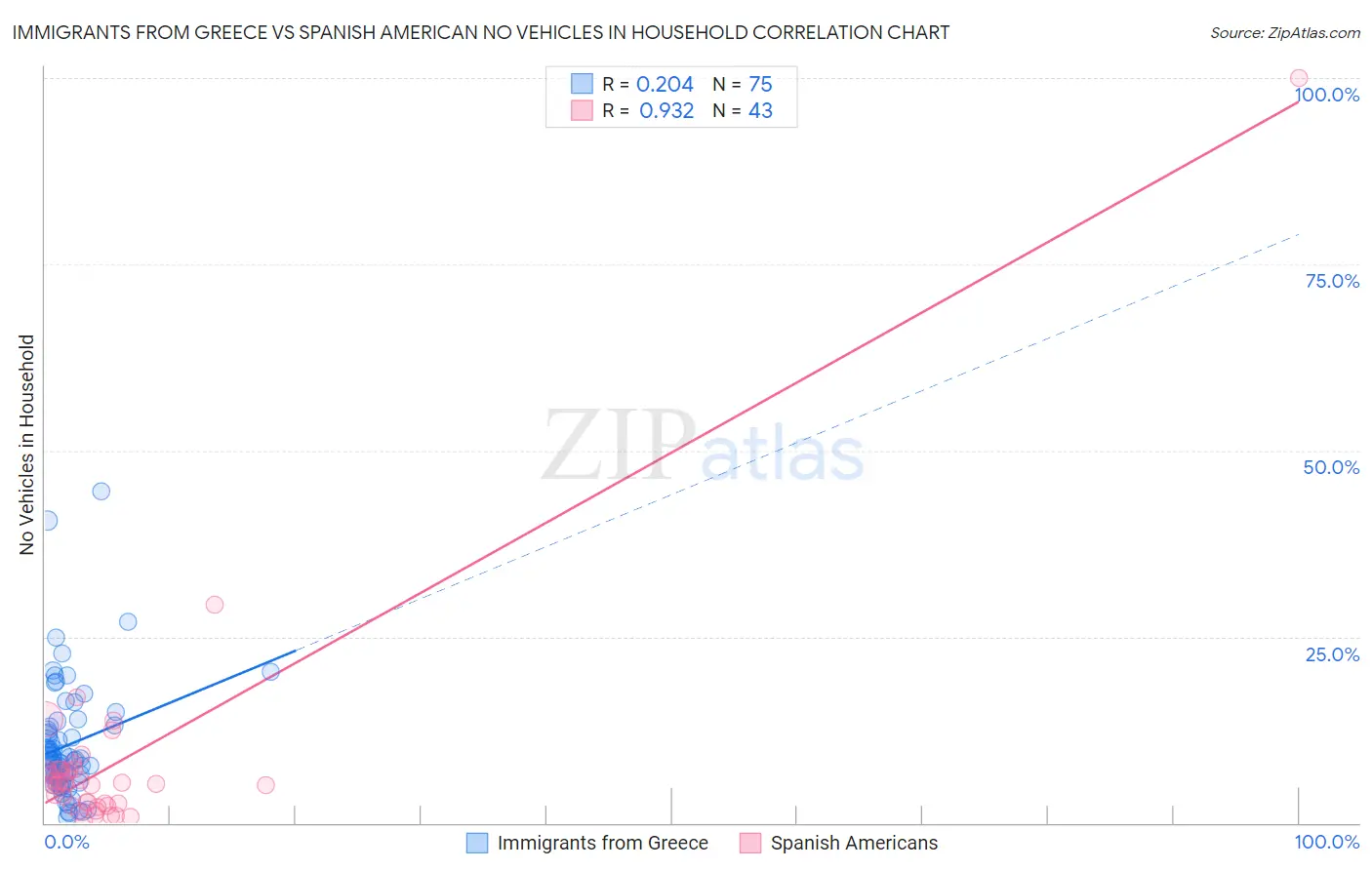 Immigrants from Greece vs Spanish American No Vehicles in Household