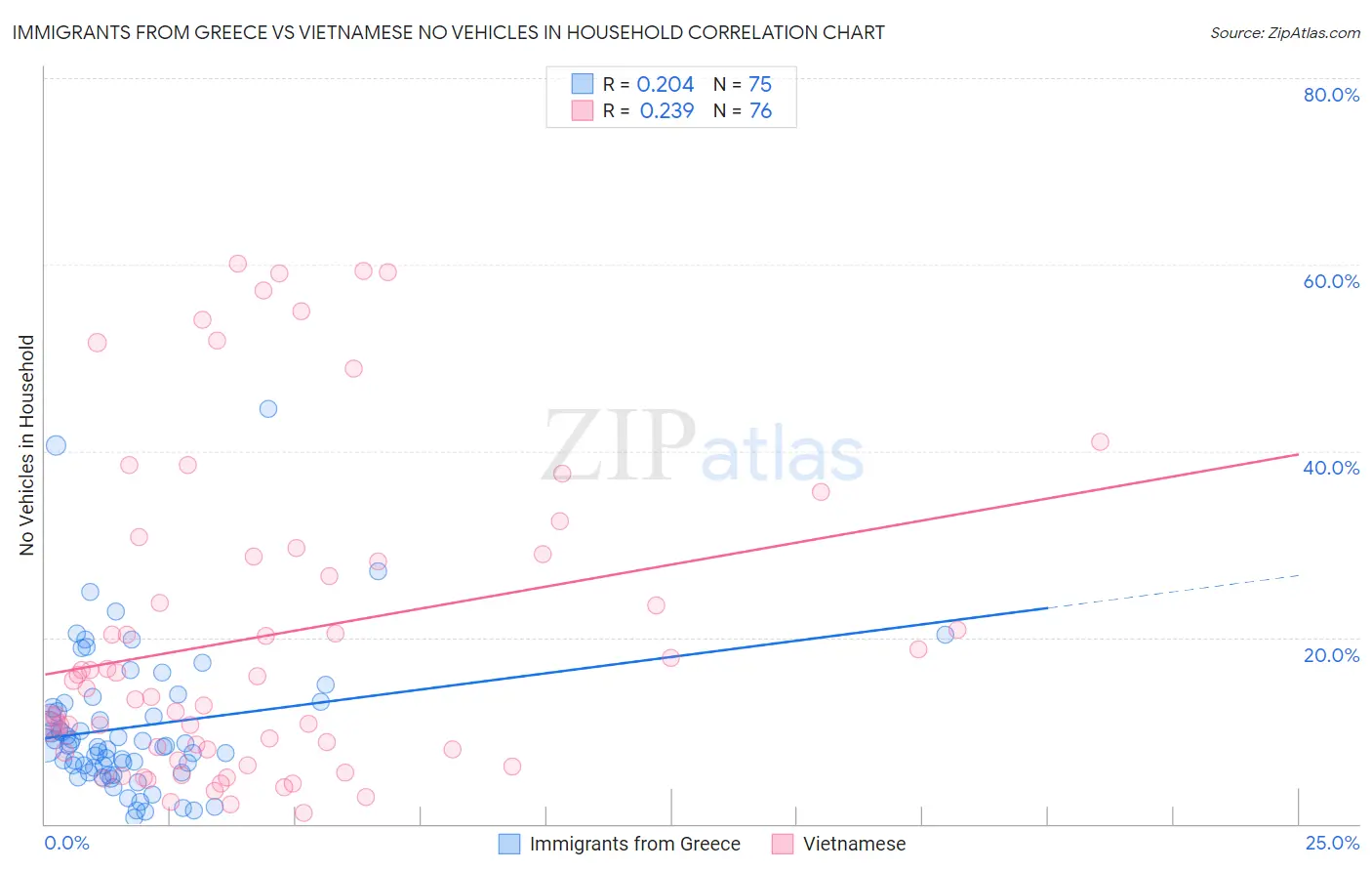 Immigrants from Greece vs Vietnamese No Vehicles in Household