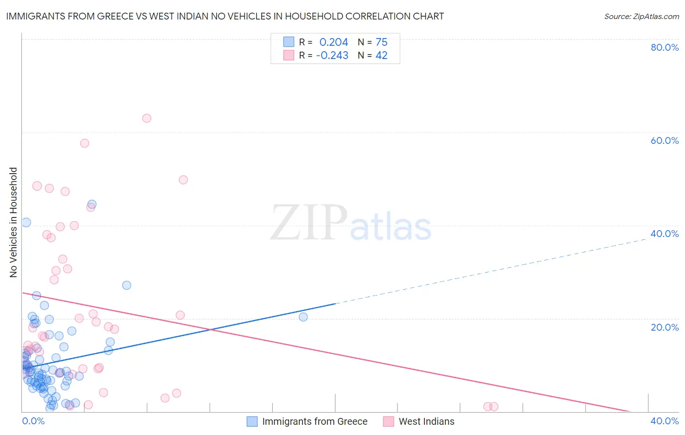 Immigrants from Greece vs West Indian No Vehicles in Household