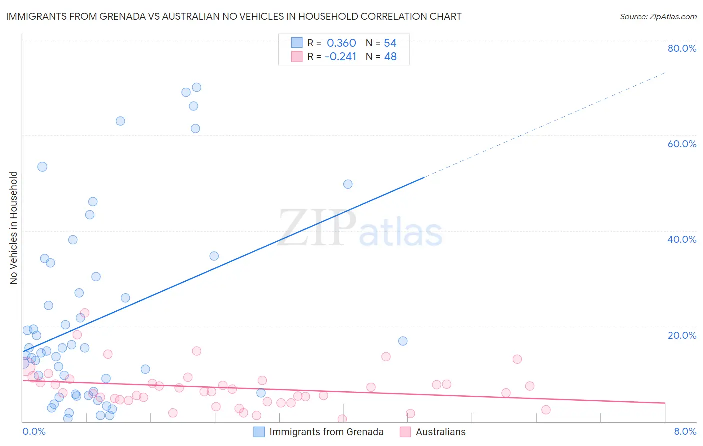 Immigrants from Grenada vs Australian No Vehicles in Household