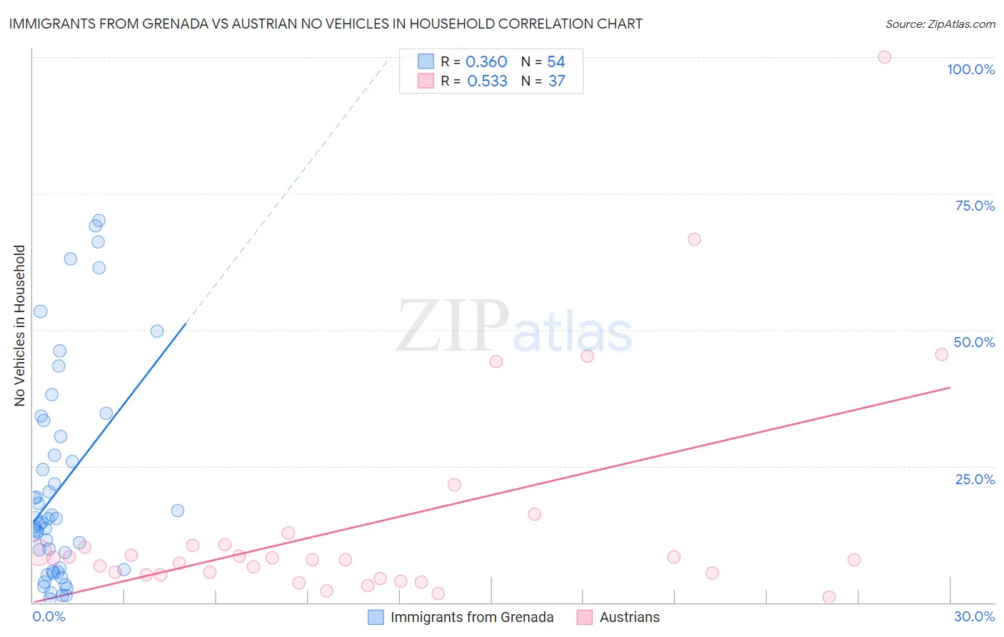 Immigrants from Grenada vs Austrian No Vehicles in Household