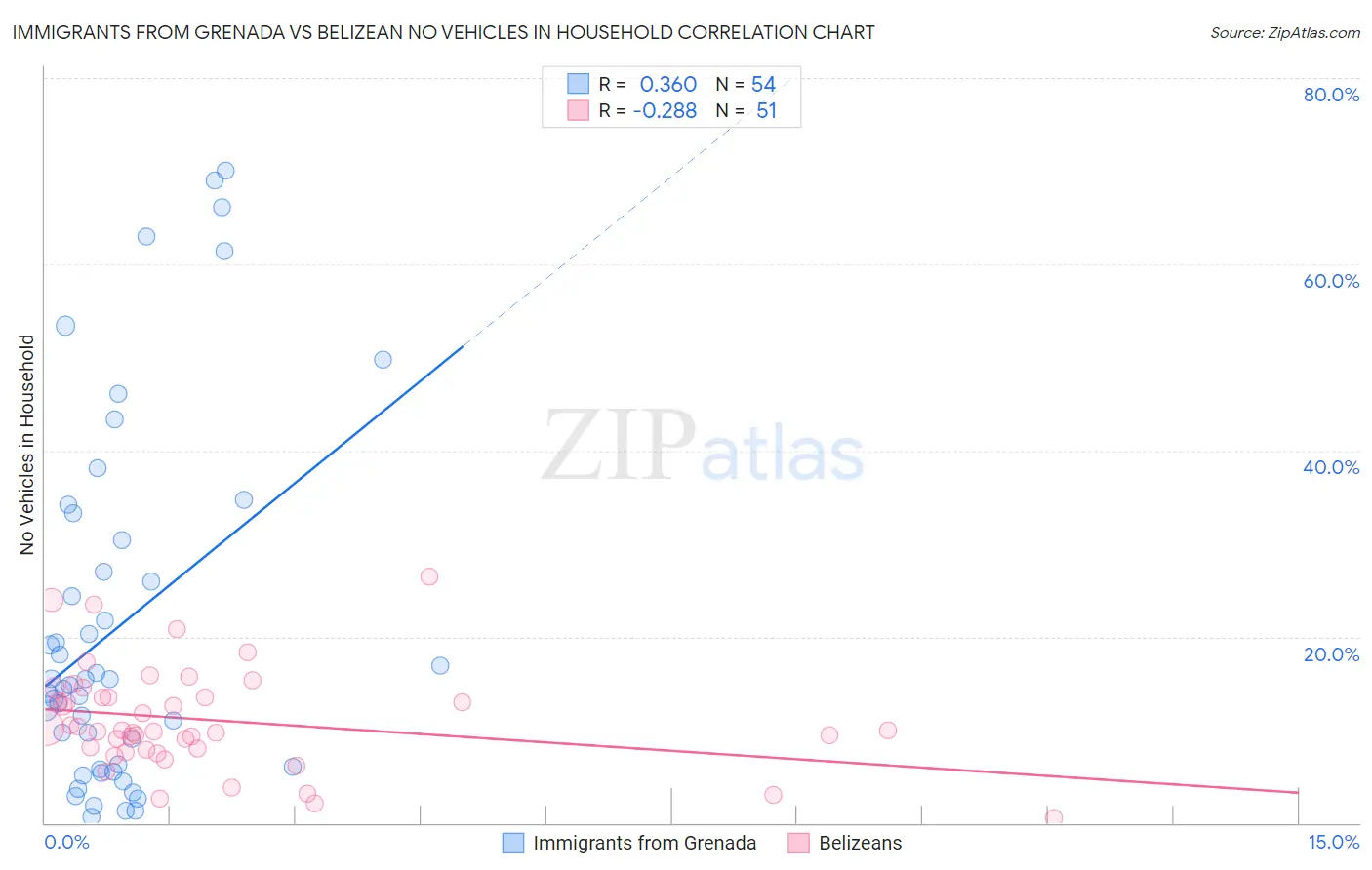 Immigrants from Grenada vs Belizean No Vehicles in Household