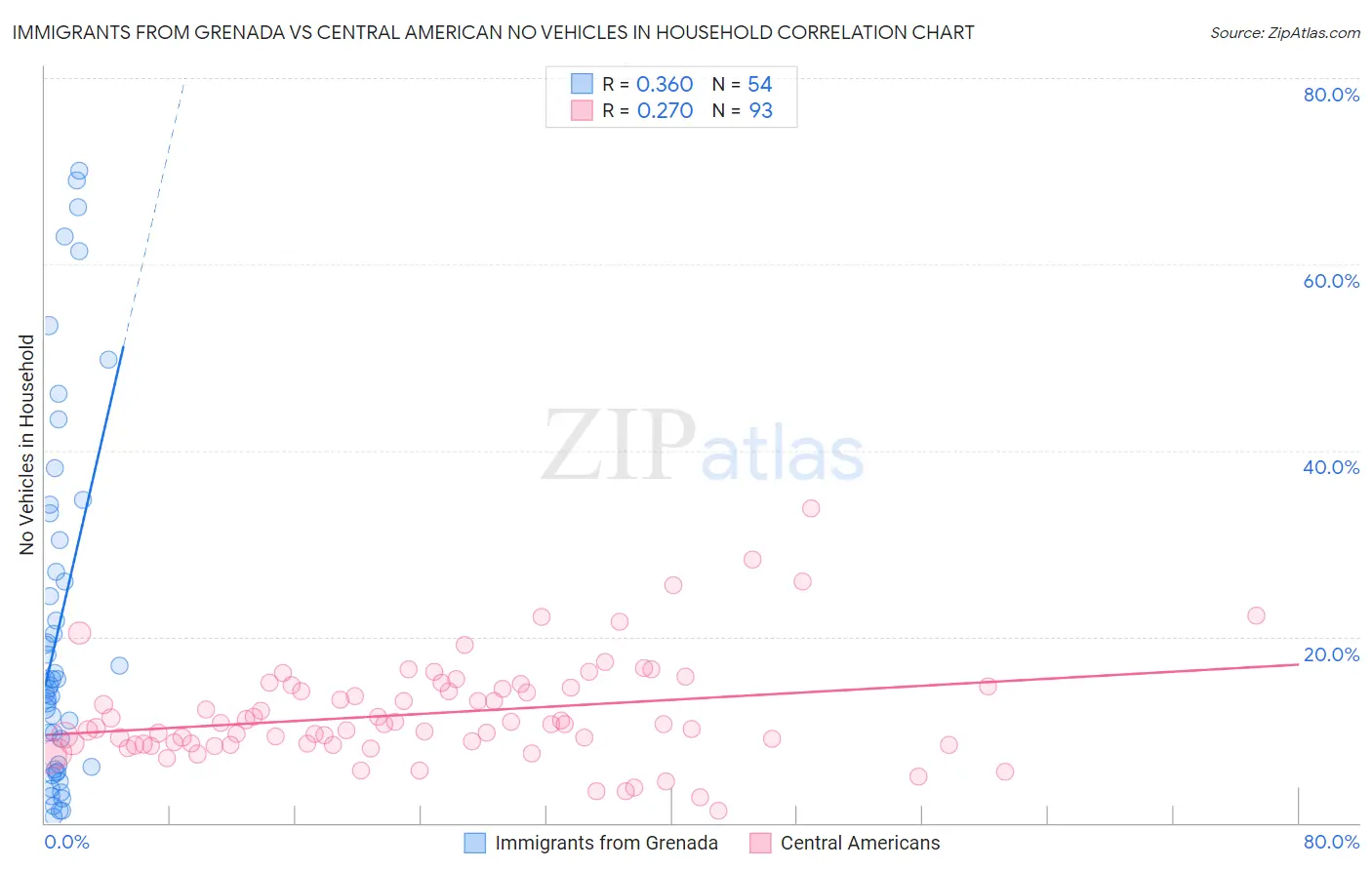 Immigrants from Grenada vs Central American No Vehicles in Household