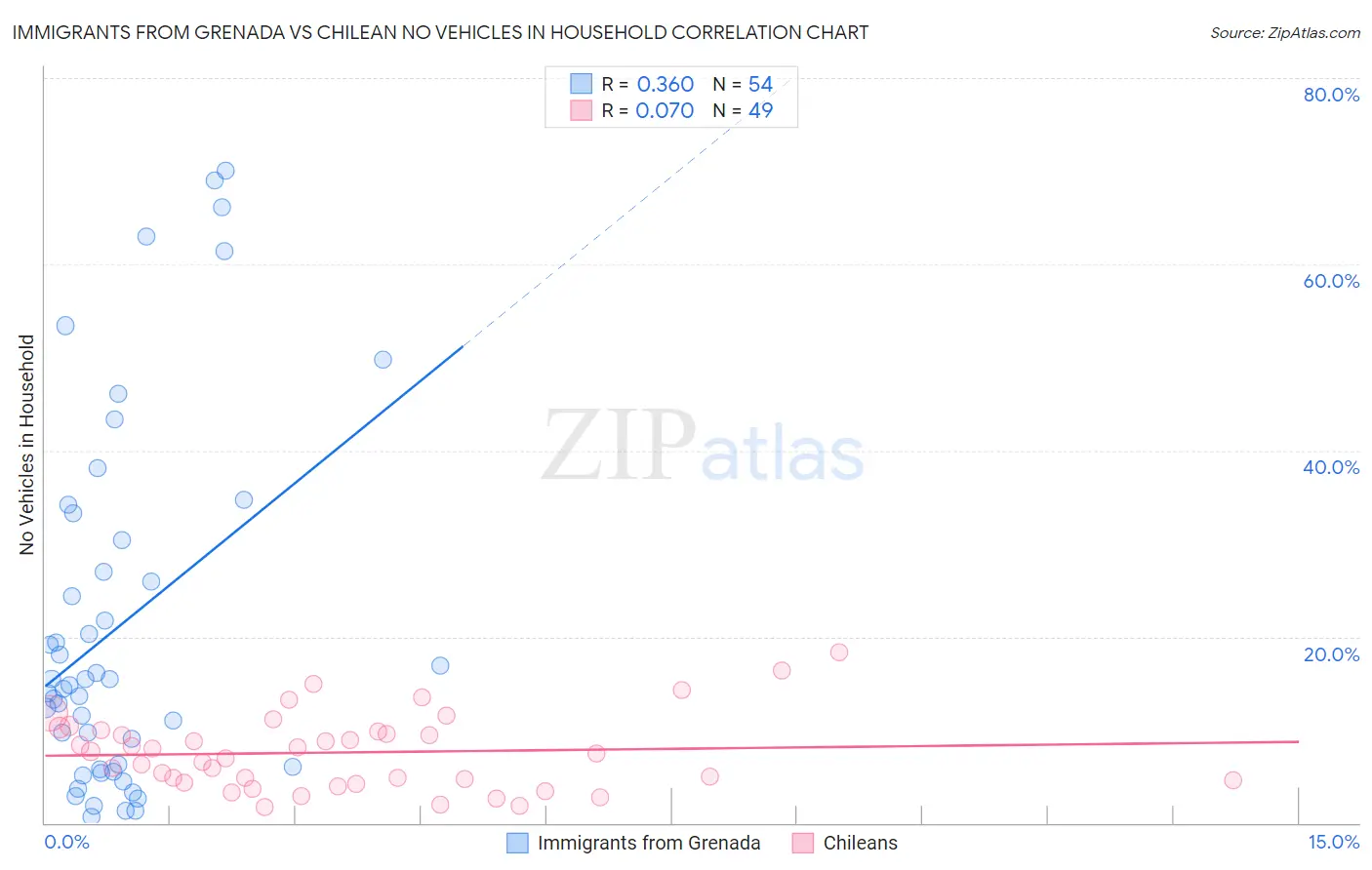 Immigrants from Grenada vs Chilean No Vehicles in Household