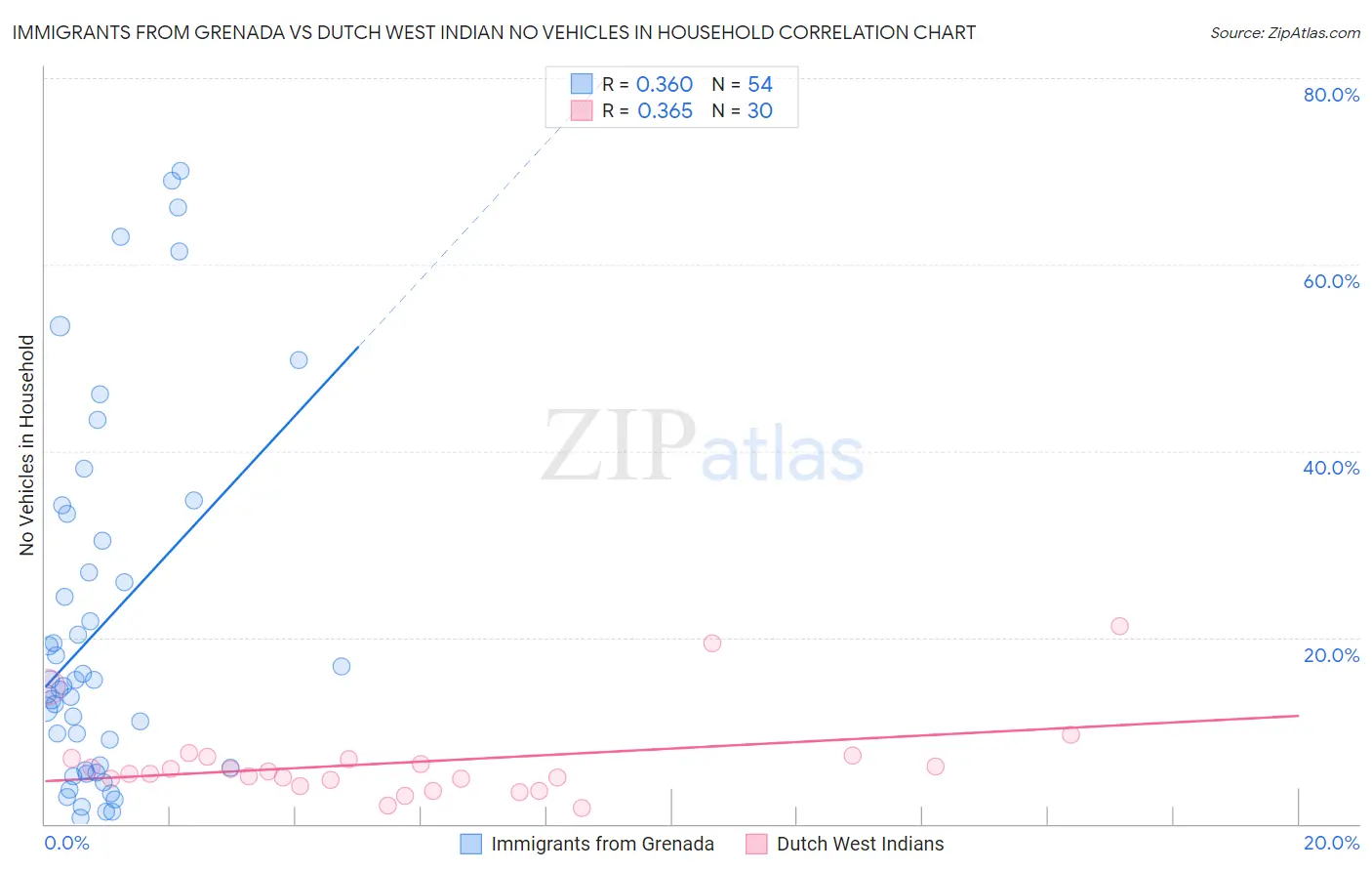 Immigrants from Grenada vs Dutch West Indian No Vehicles in Household