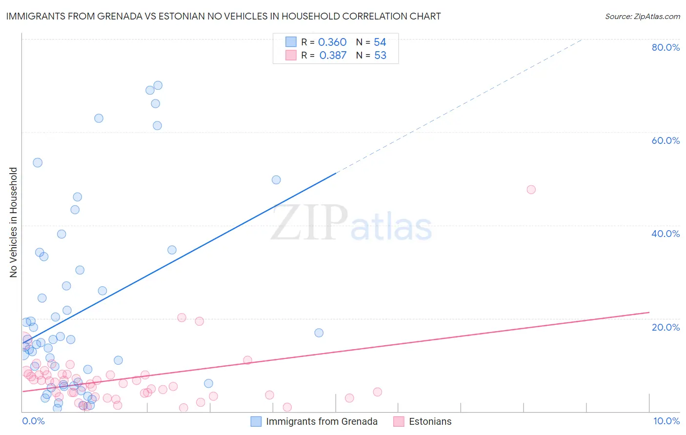 Immigrants from Grenada vs Estonian No Vehicles in Household