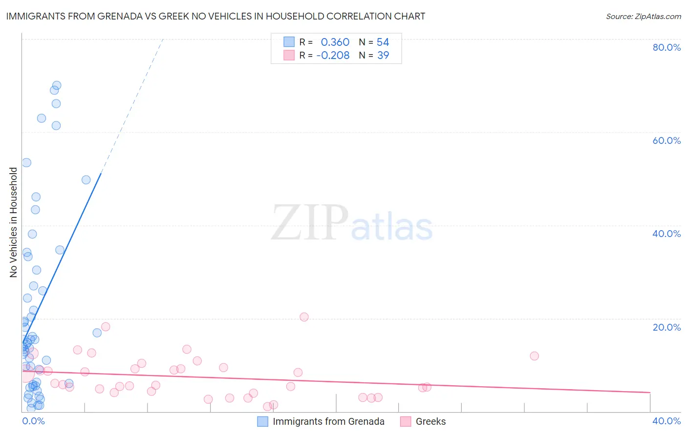 Immigrants from Grenada vs Greek No Vehicles in Household