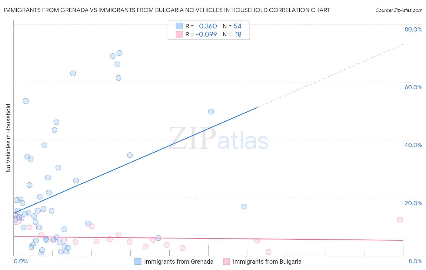 Immigrants from Grenada vs Immigrants from Bulgaria No Vehicles in Household