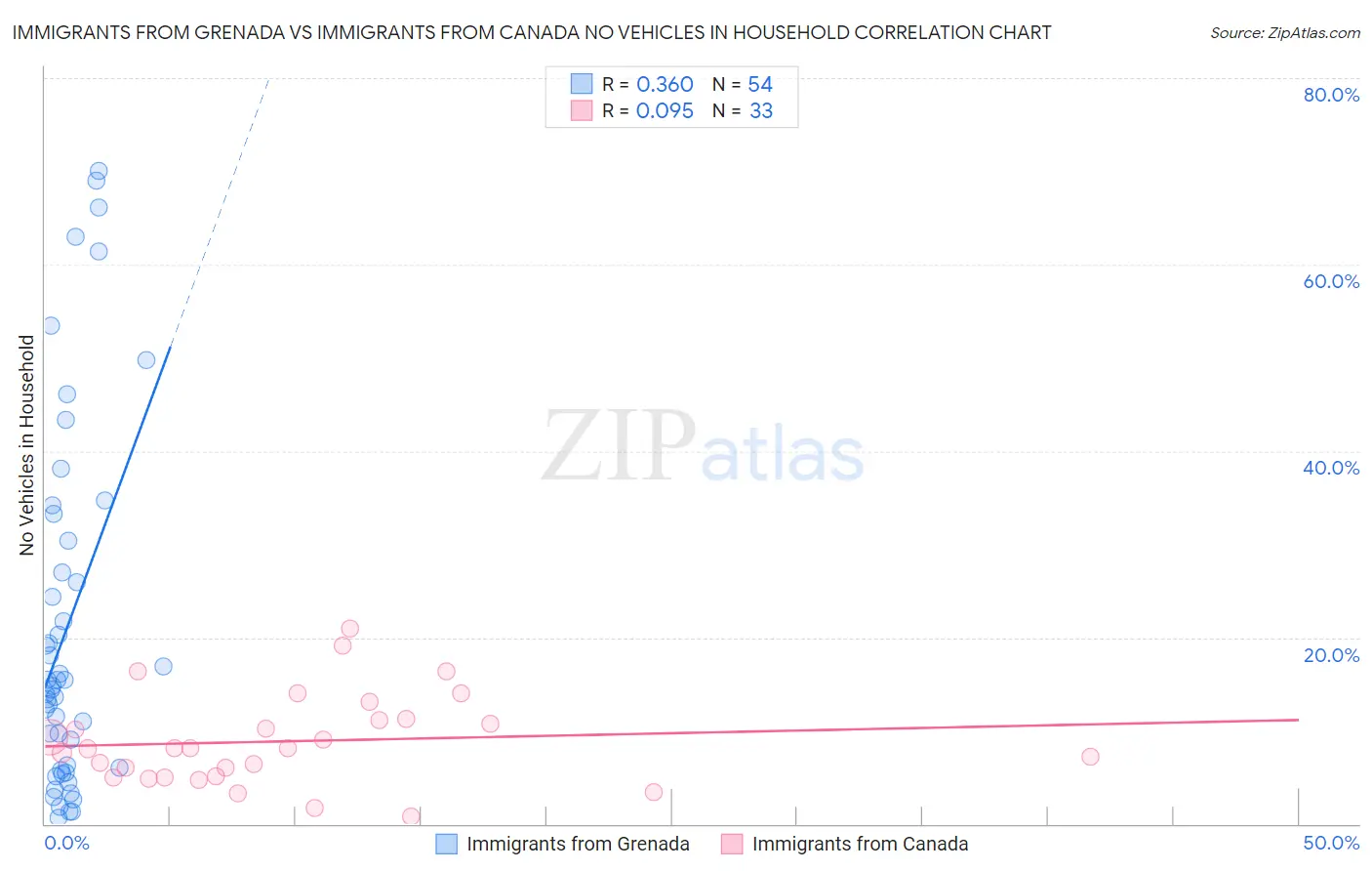 Immigrants from Grenada vs Immigrants from Canada No Vehicles in Household