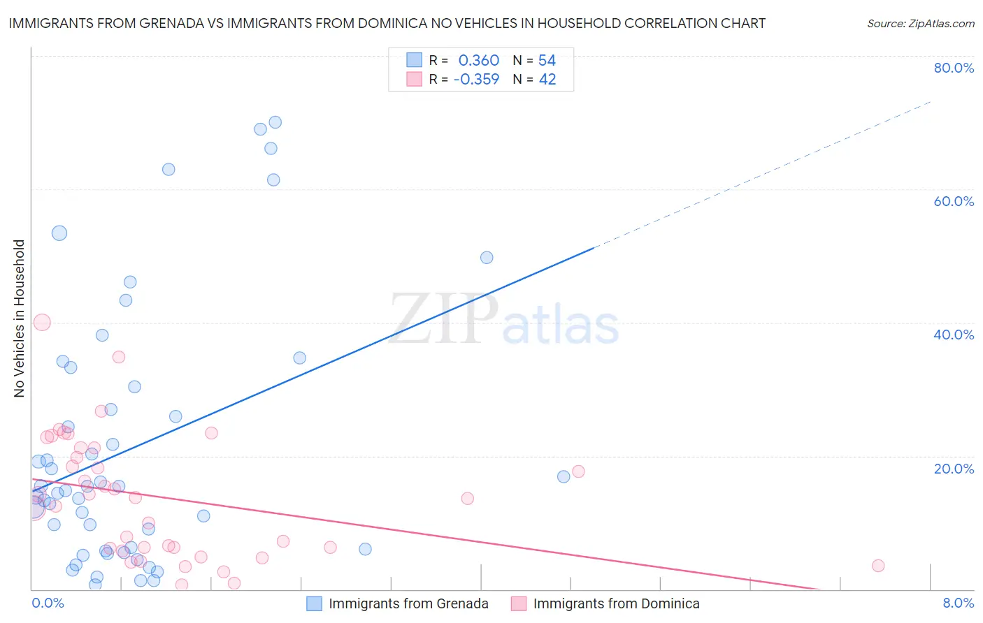 Immigrants from Grenada vs Immigrants from Dominica No Vehicles in Household