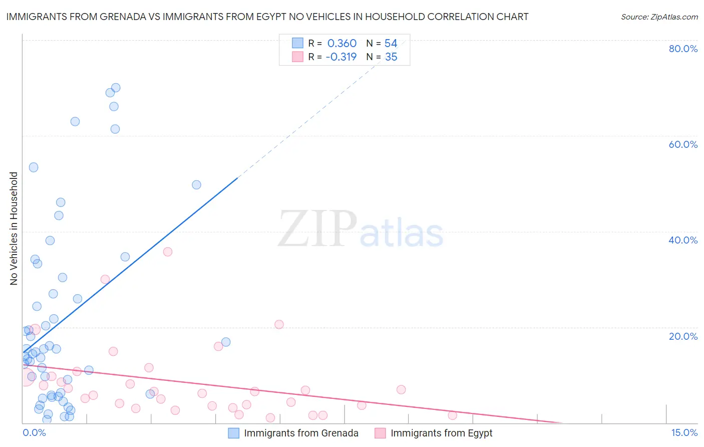 Immigrants from Grenada vs Immigrants from Egypt No Vehicles in Household