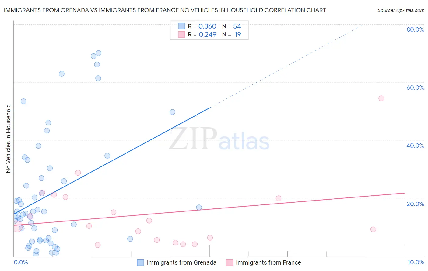 Immigrants from Grenada vs Immigrants from France No Vehicles in Household