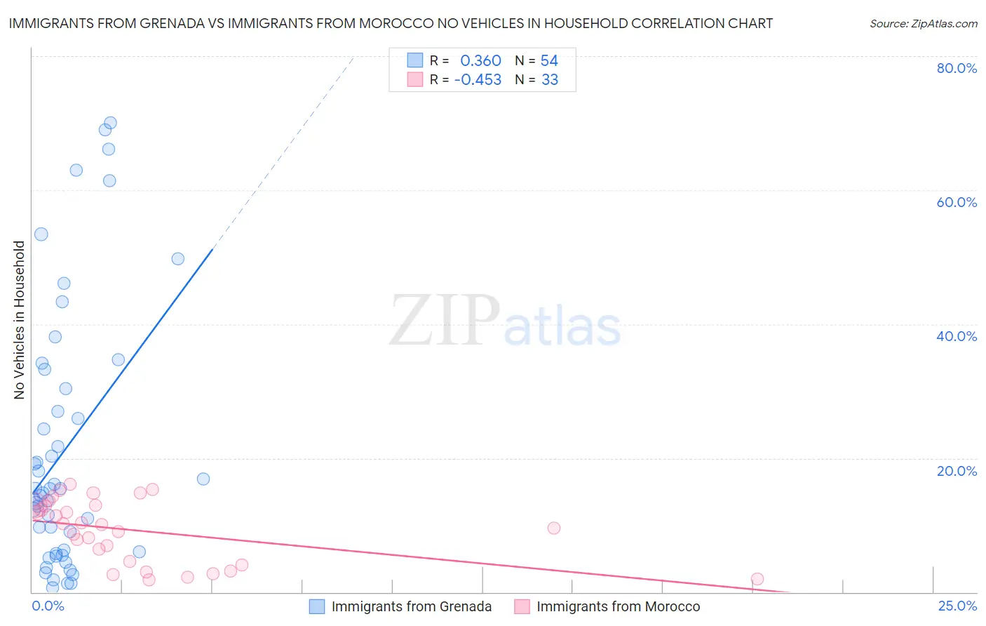 Immigrants from Grenada vs Immigrants from Morocco No Vehicles in Household