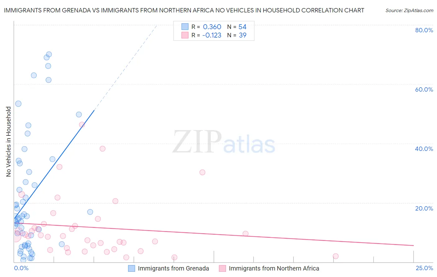 Immigrants from Grenada vs Immigrants from Northern Africa No Vehicles in Household