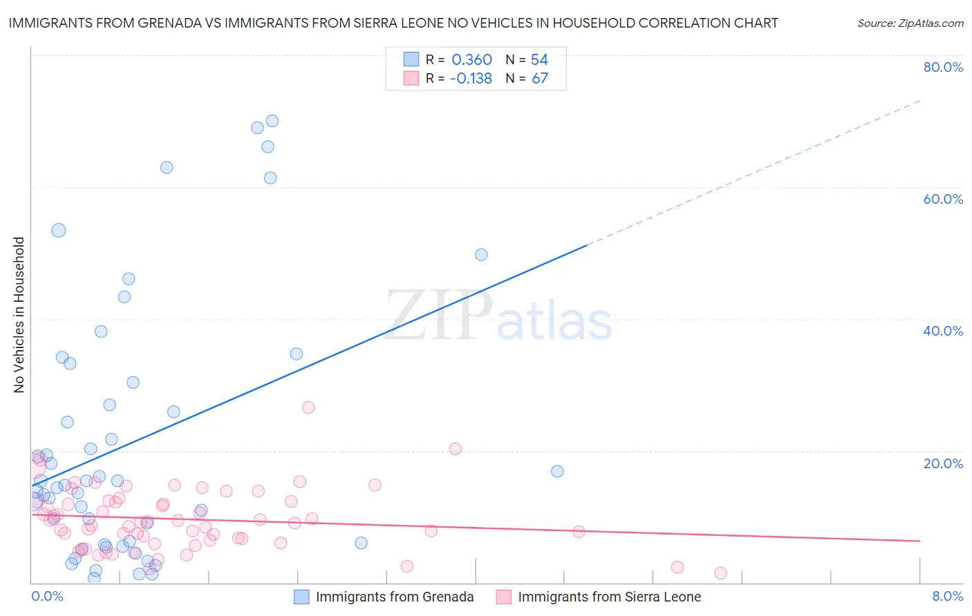 Immigrants from Grenada vs Immigrants from Sierra Leone No Vehicles in Household