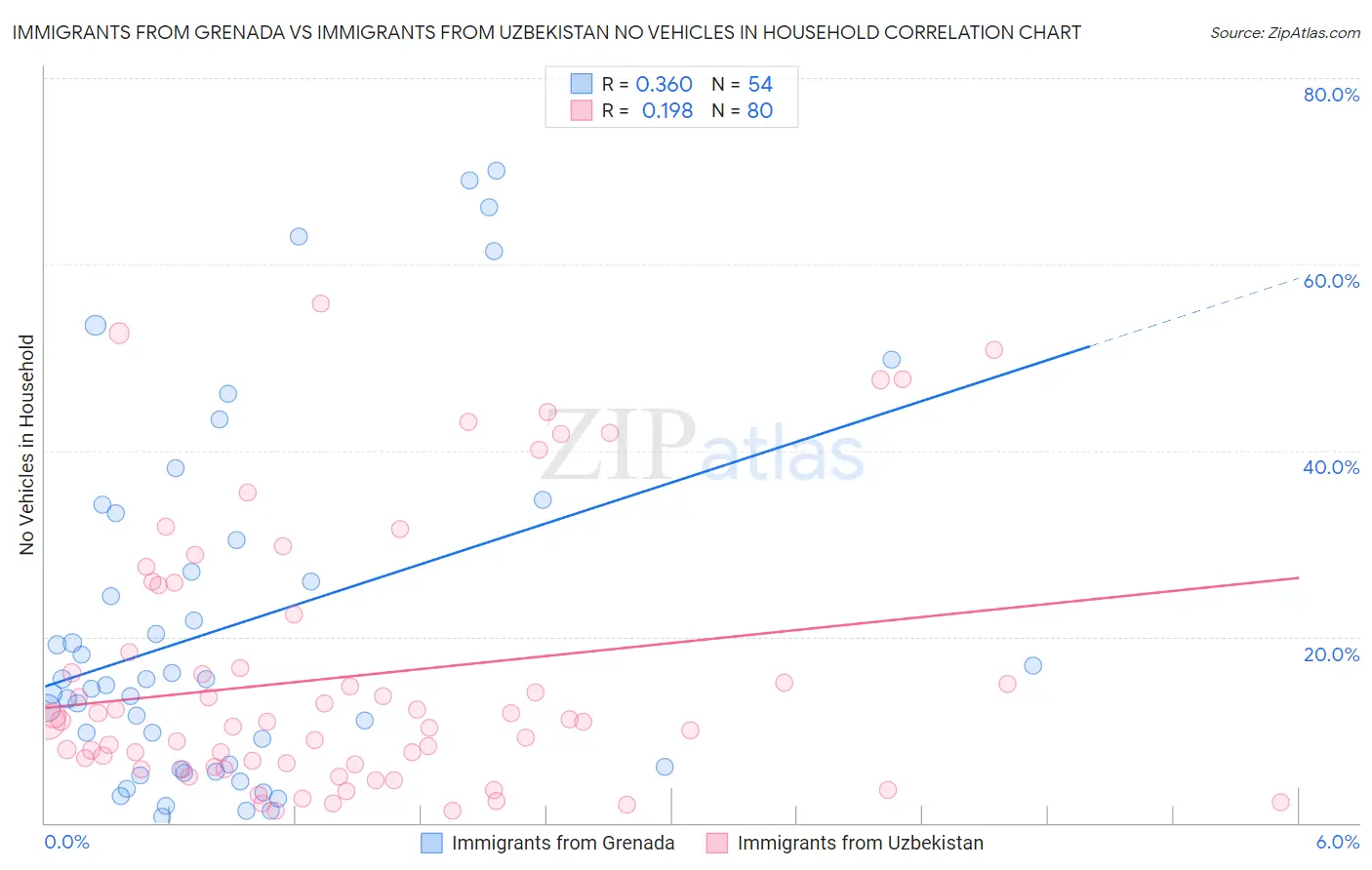Immigrants from Grenada vs Immigrants from Uzbekistan No Vehicles in Household