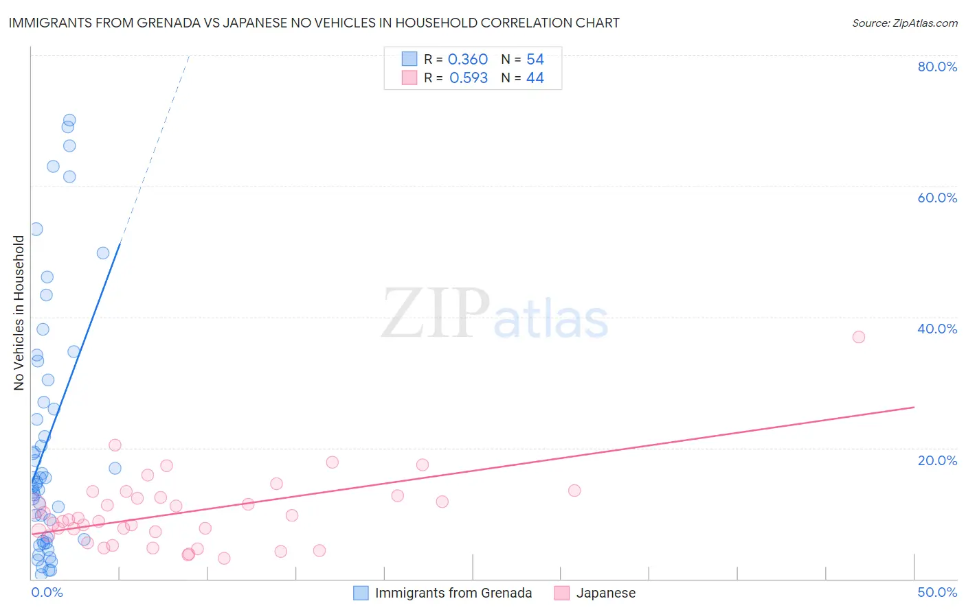 Immigrants from Grenada vs Japanese No Vehicles in Household