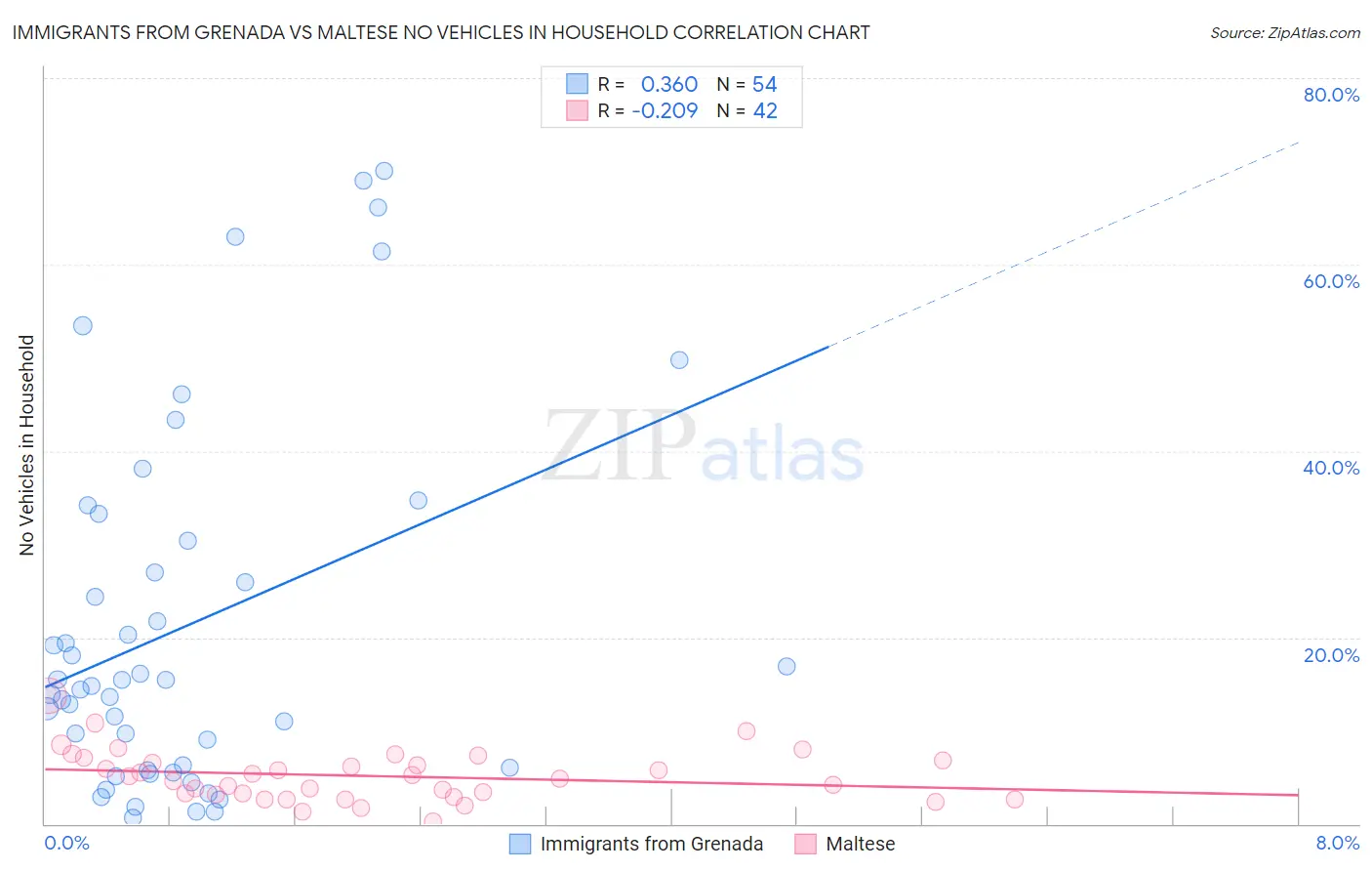 Immigrants from Grenada vs Maltese No Vehicles in Household