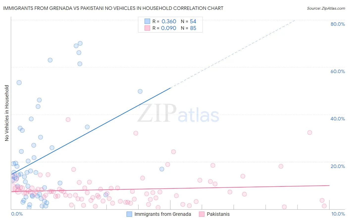 Immigrants from Grenada vs Pakistani No Vehicles in Household