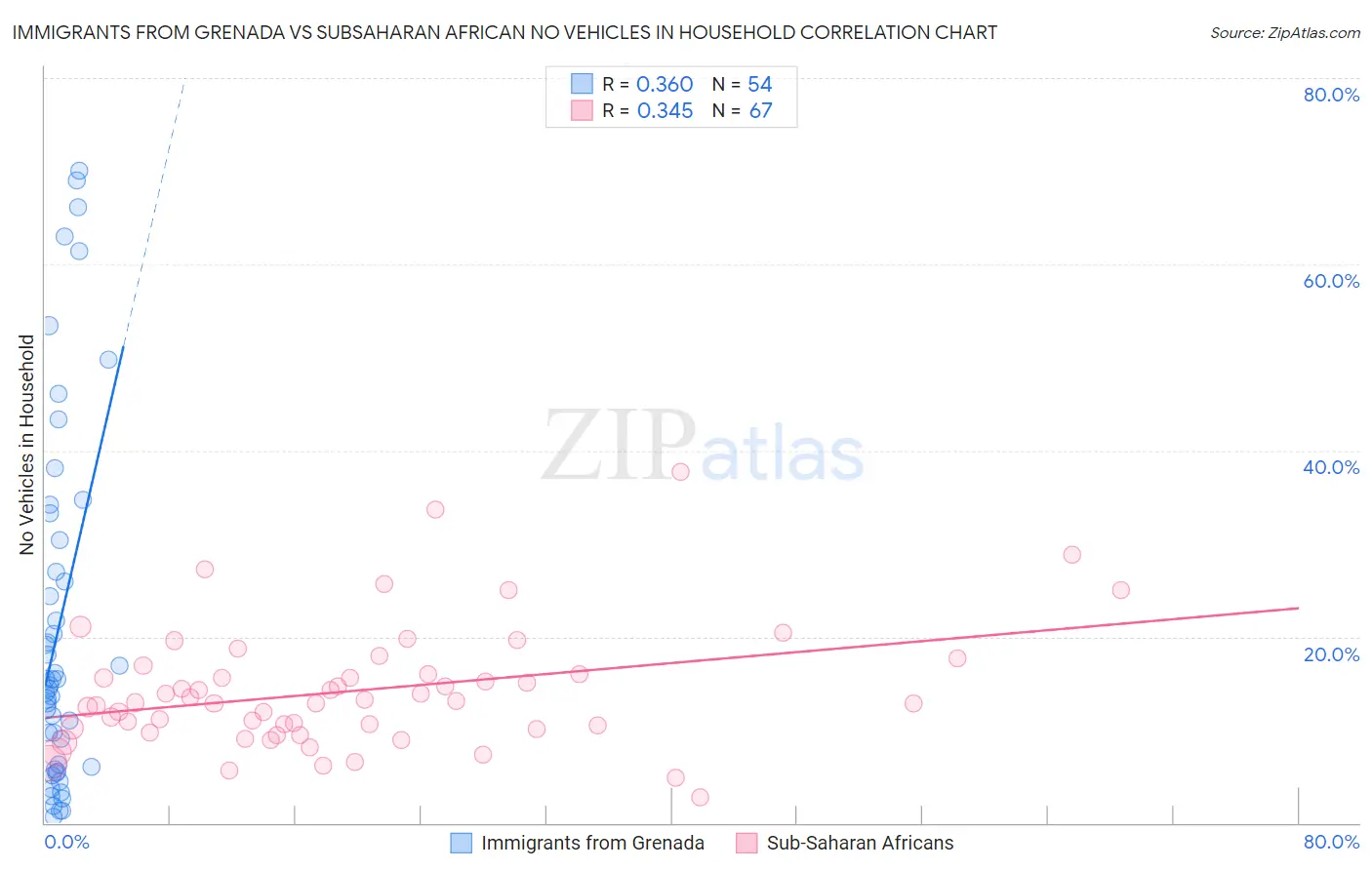 Immigrants from Grenada vs Subsaharan African No Vehicles in Household