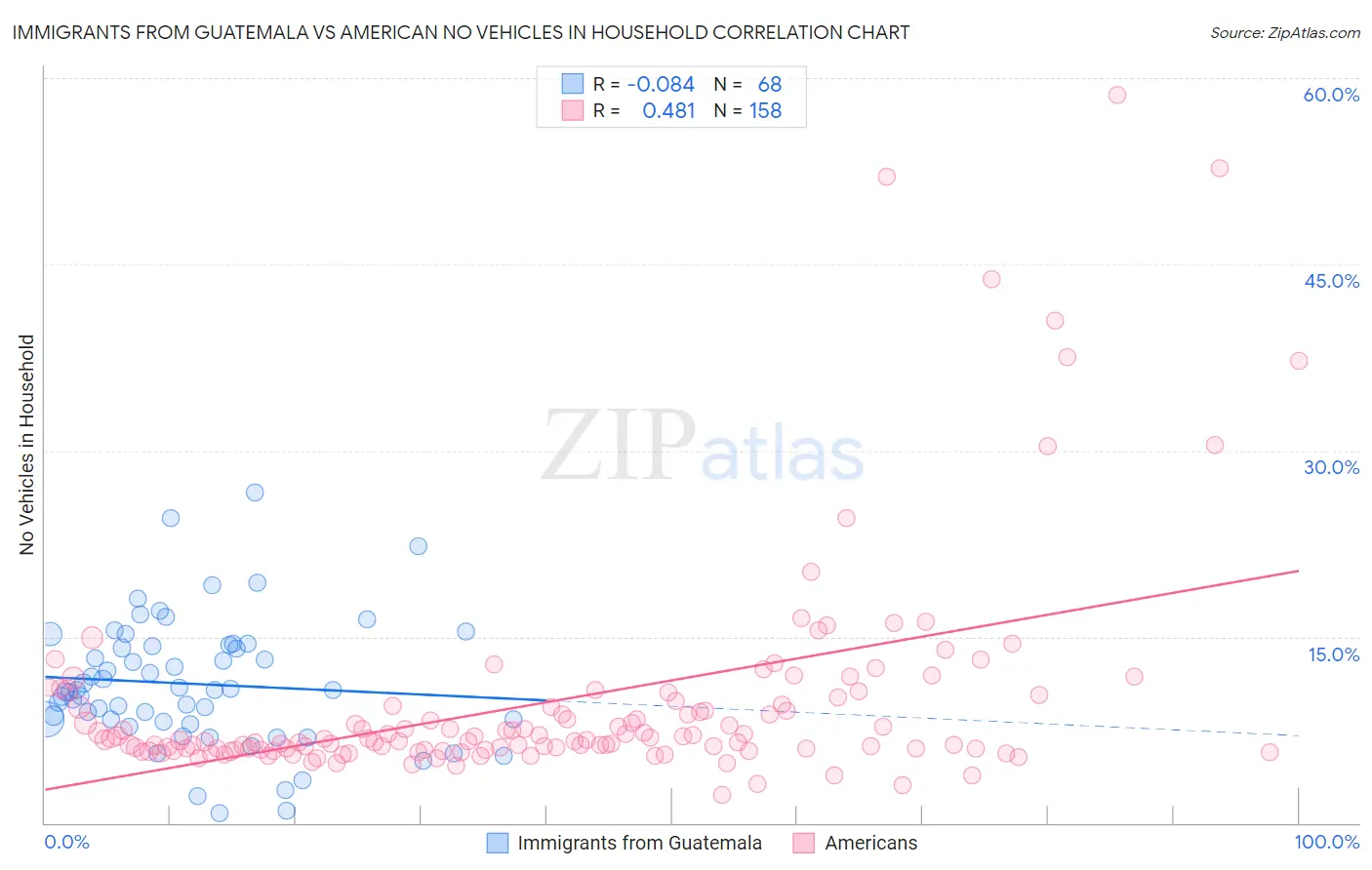 Immigrants from Guatemala vs American No Vehicles in Household