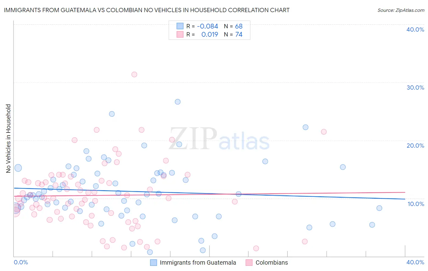 Immigrants from Guatemala vs Colombian No Vehicles in Household