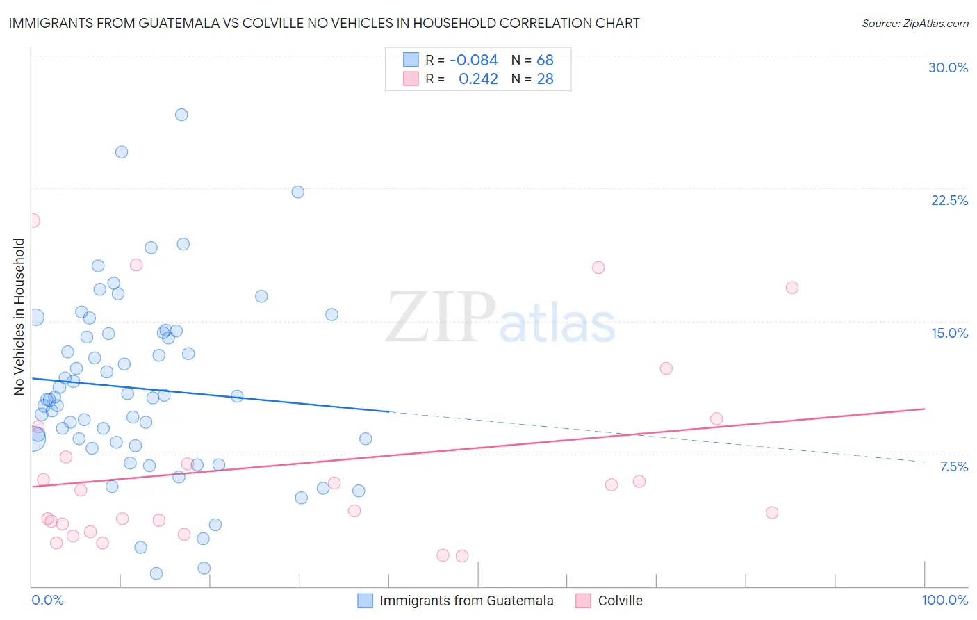 Immigrants from Guatemala vs Colville No Vehicles in Household