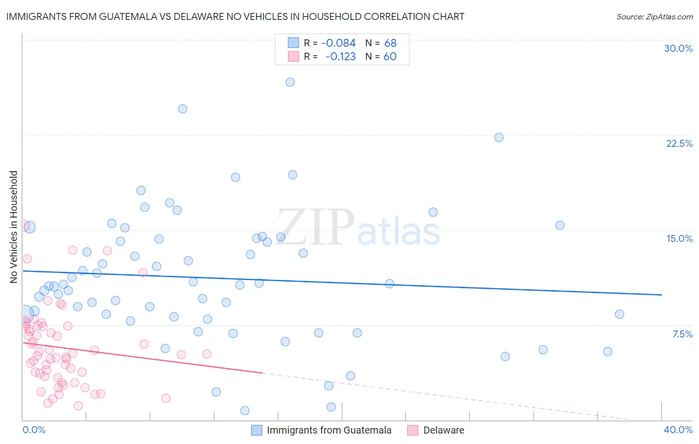 Immigrants from Guatemala vs Delaware No Vehicles in Household