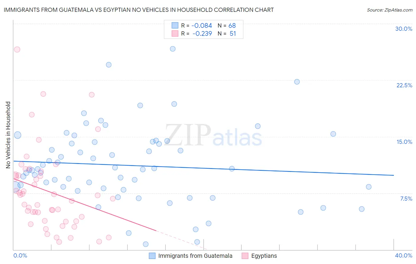 Immigrants from Guatemala vs Egyptian No Vehicles in Household