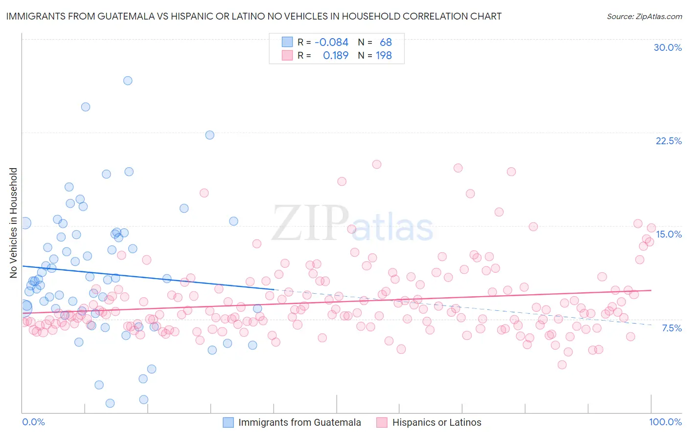 Immigrants from Guatemala vs Hispanic or Latino No Vehicles in Household