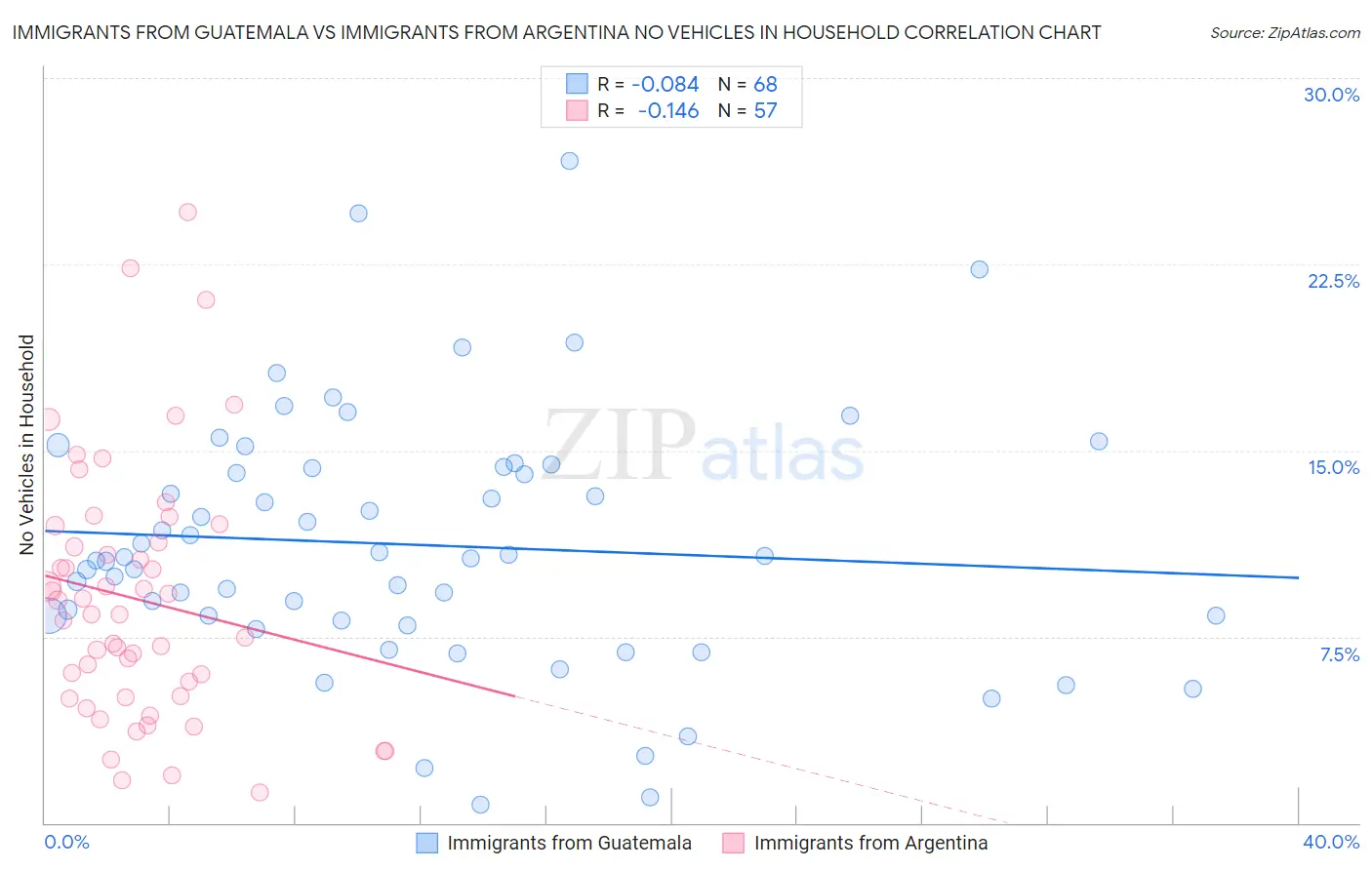 Immigrants from Guatemala vs Immigrants from Argentina No Vehicles in Household