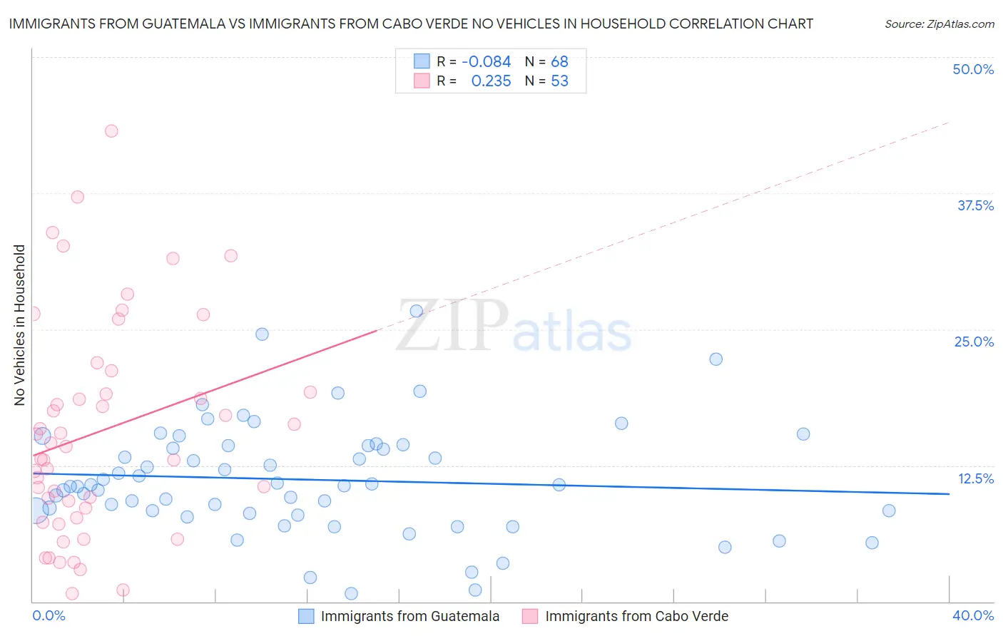 Immigrants from Guatemala vs Immigrants from Cabo Verde No Vehicles in Household