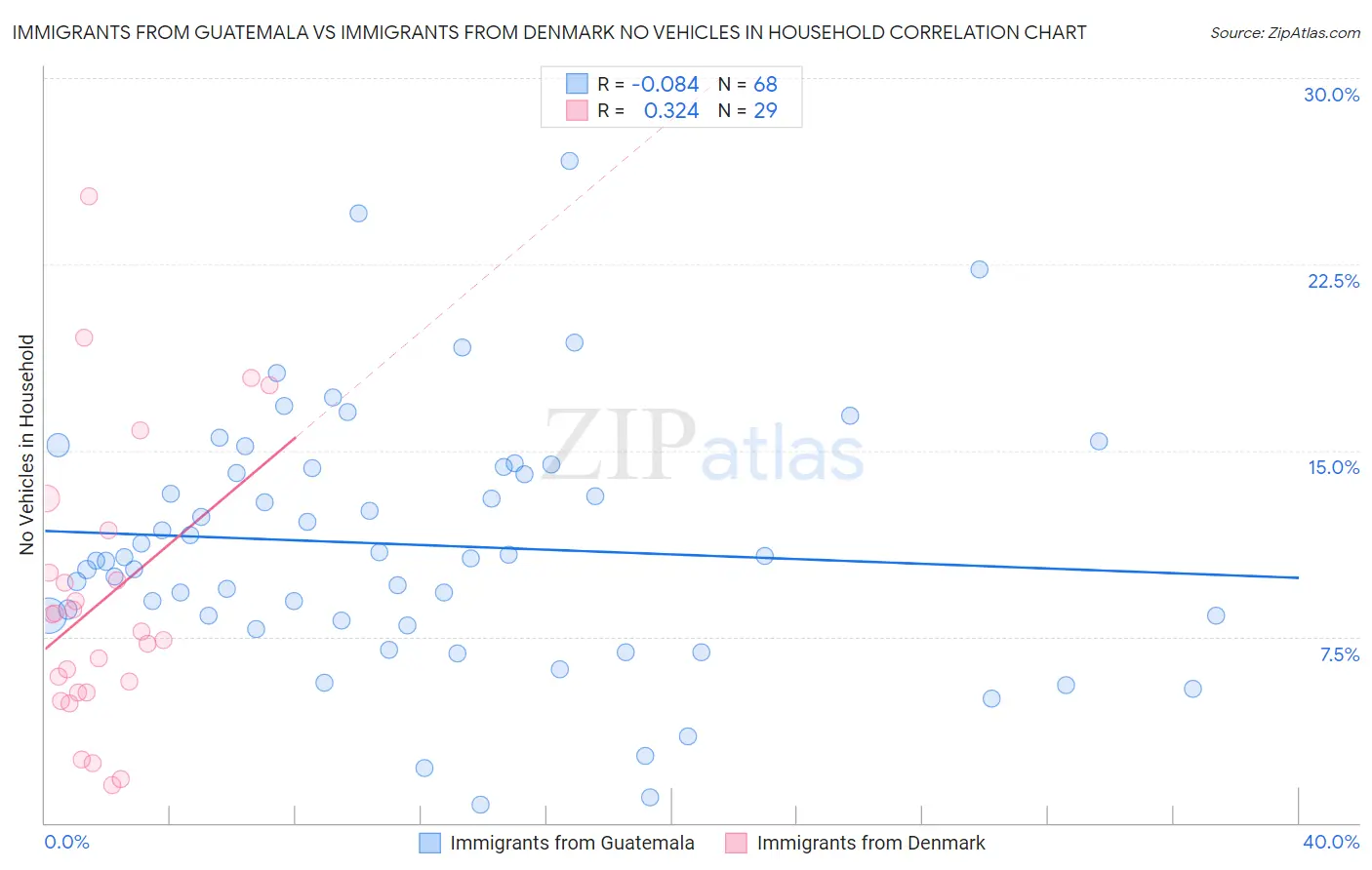 Immigrants from Guatemala vs Immigrants from Denmark No Vehicles in Household