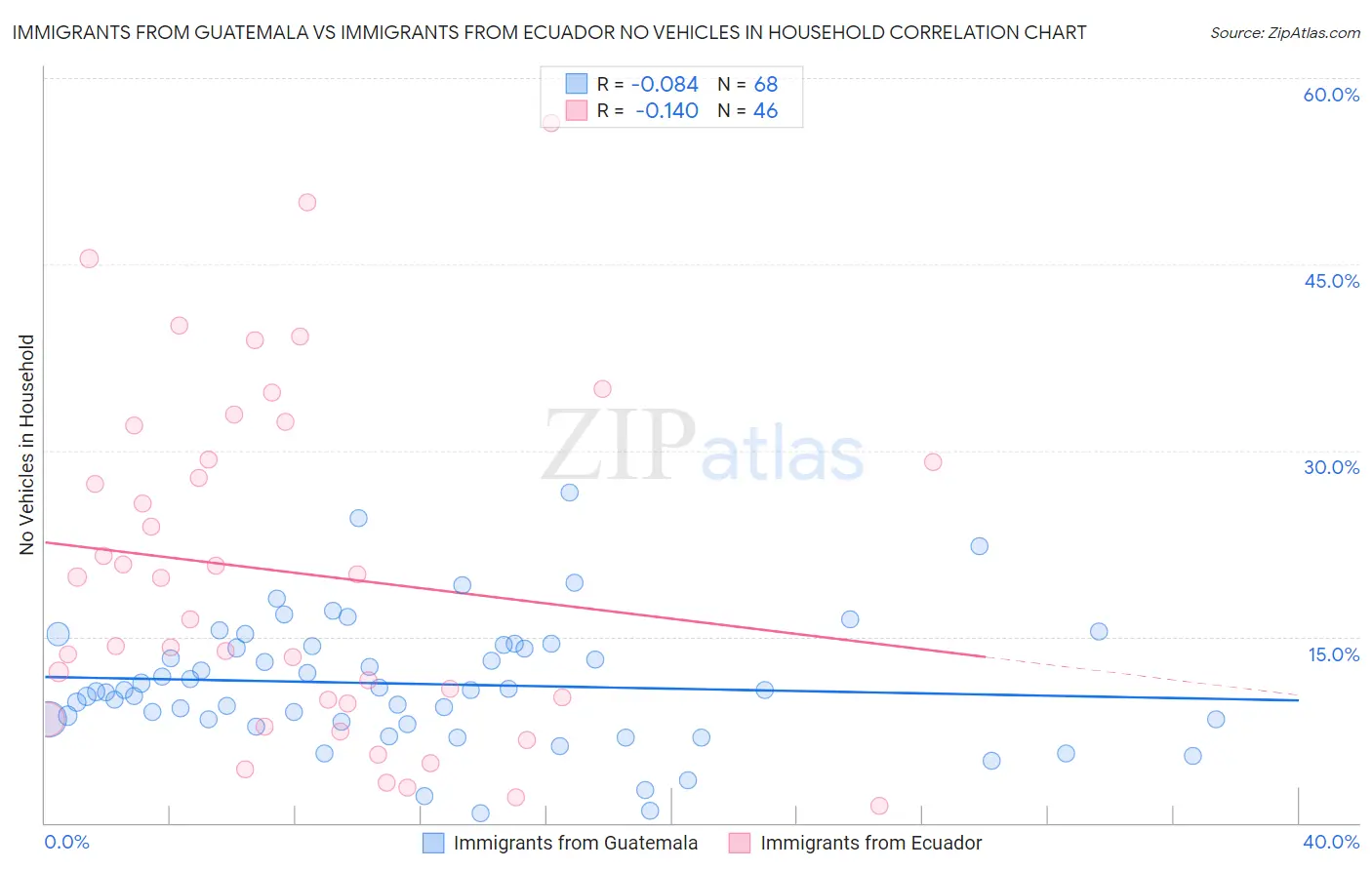 Immigrants from Guatemala vs Immigrants from Ecuador No Vehicles in Household