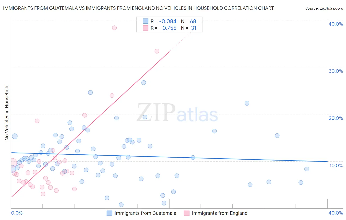 Immigrants from Guatemala vs Immigrants from England No Vehicles in Household