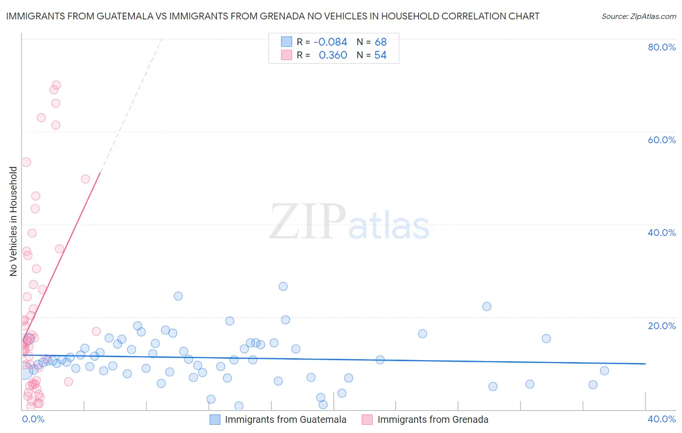 Immigrants from Guatemala vs Immigrants from Grenada No Vehicles in Household