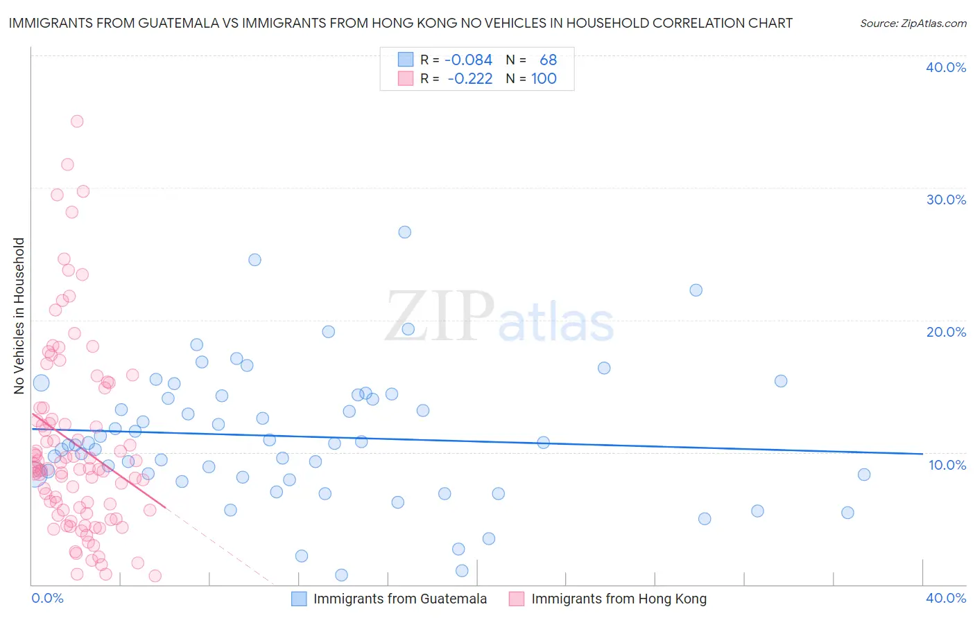 Immigrants from Guatemala vs Immigrants from Hong Kong No Vehicles in Household