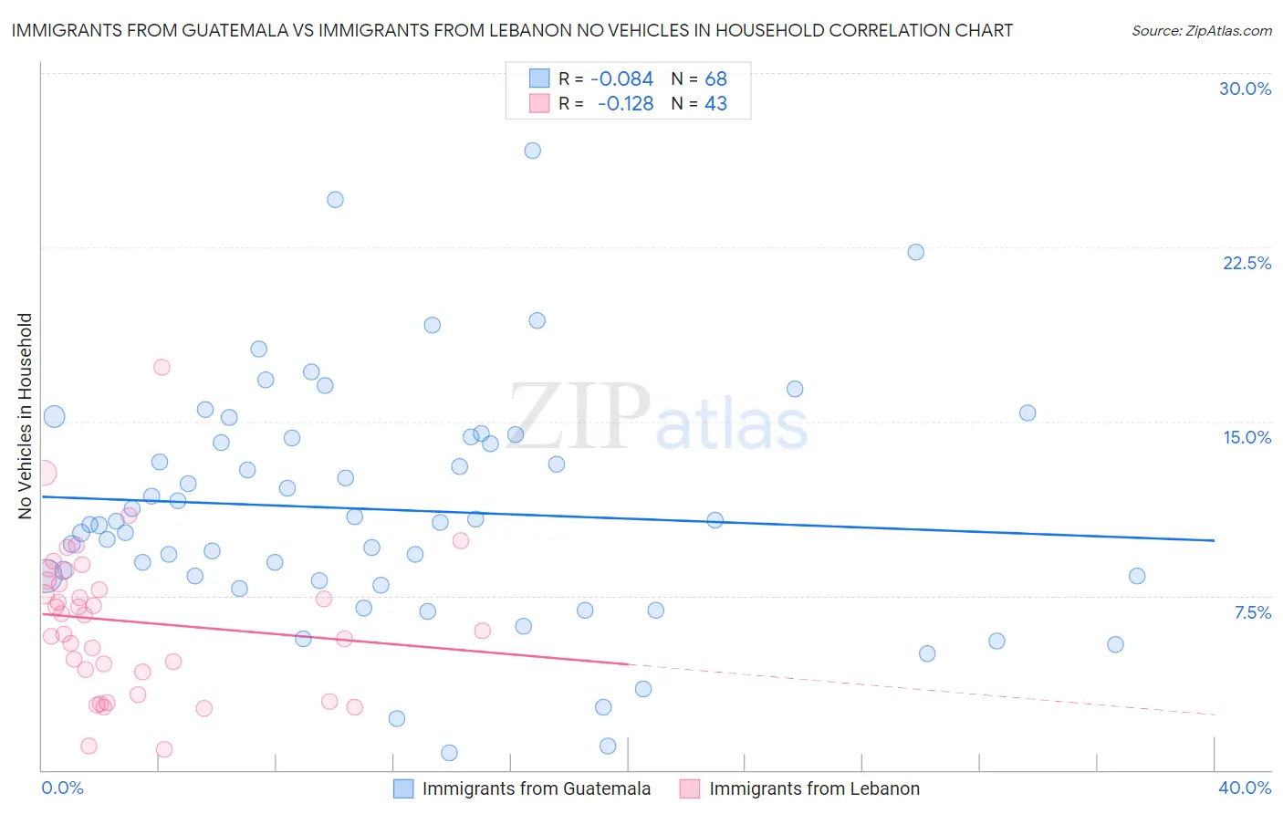 Immigrants from Guatemala vs Immigrants from Lebanon No Vehicles in Household