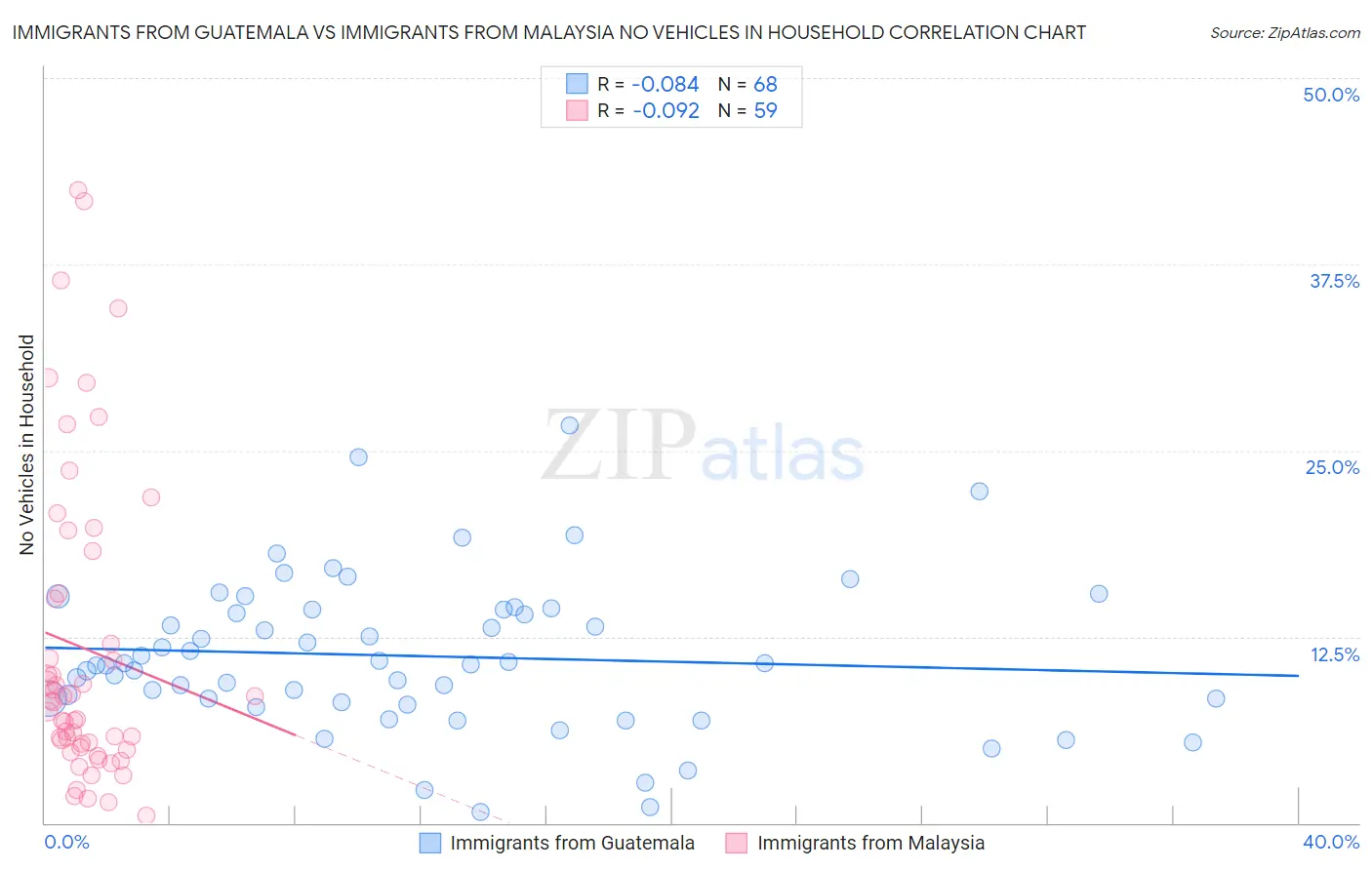 Immigrants from Guatemala vs Immigrants from Malaysia No Vehicles in Household