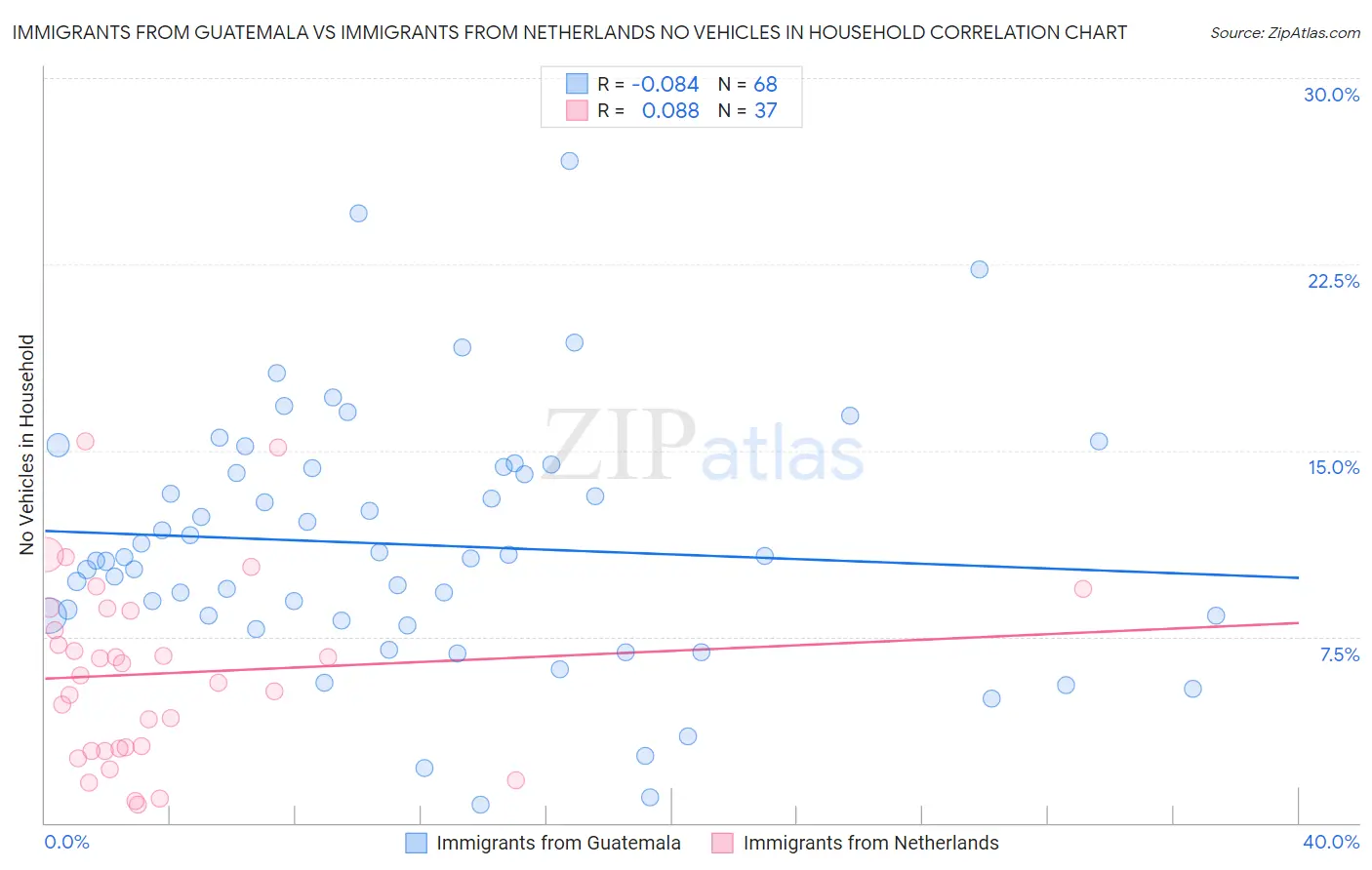 Immigrants from Guatemala vs Immigrants from Netherlands No Vehicles in Household