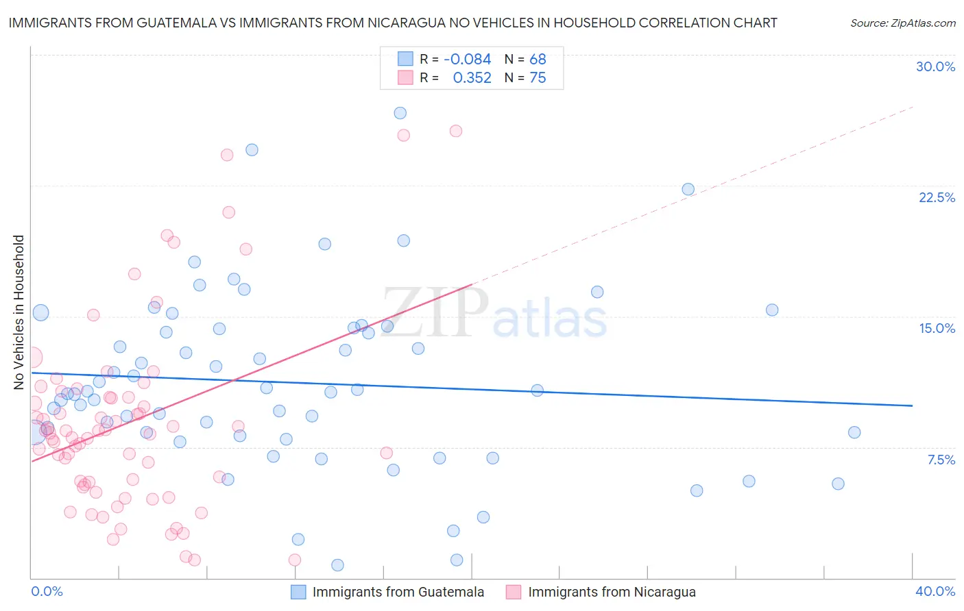 Immigrants from Guatemala vs Immigrants from Nicaragua No Vehicles in Household