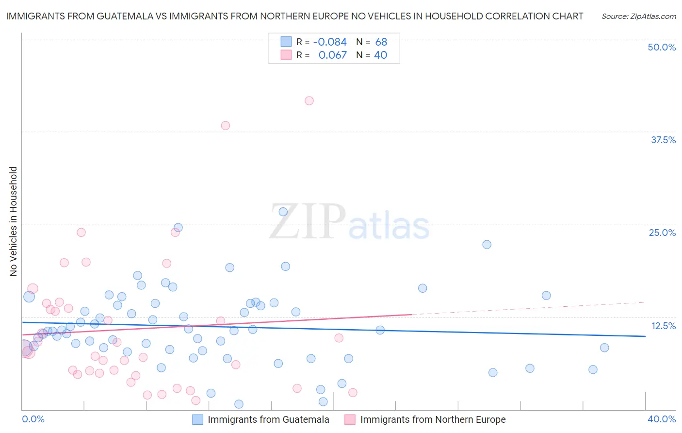 Immigrants from Guatemala vs Immigrants from Northern Europe No Vehicles in Household