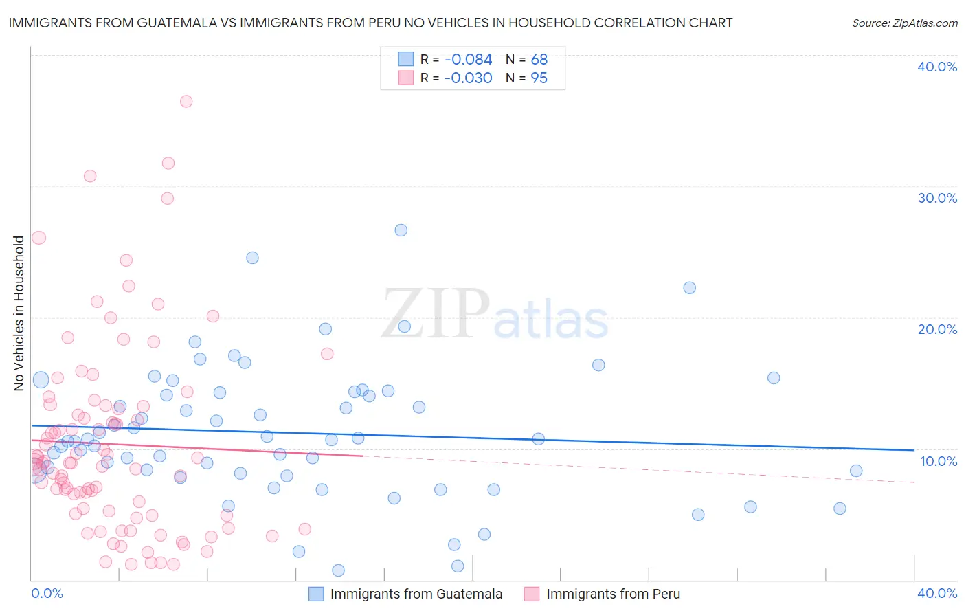 Immigrants from Guatemala vs Immigrants from Peru No Vehicles in Household