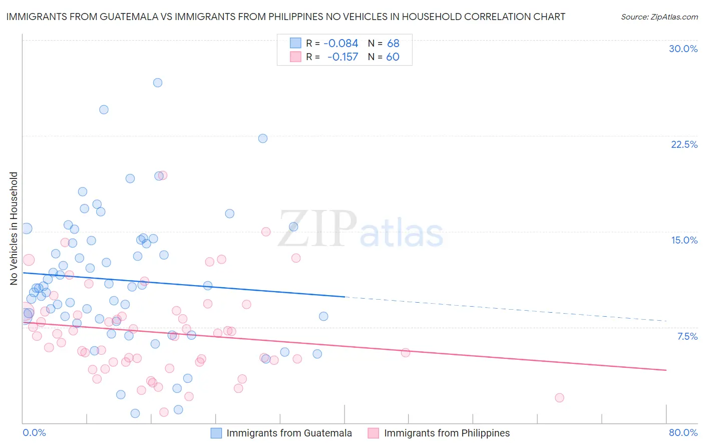 Immigrants from Guatemala vs Immigrants from Philippines No Vehicles in Household