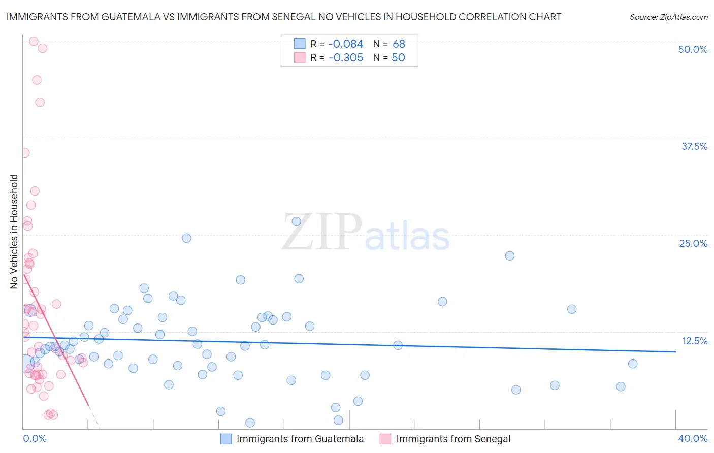 Immigrants from Guatemala vs Immigrants from Senegal No Vehicles in Household