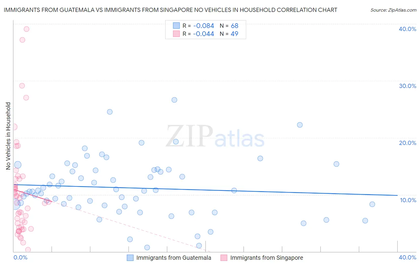 Immigrants from Guatemala vs Immigrants from Singapore No Vehicles in Household