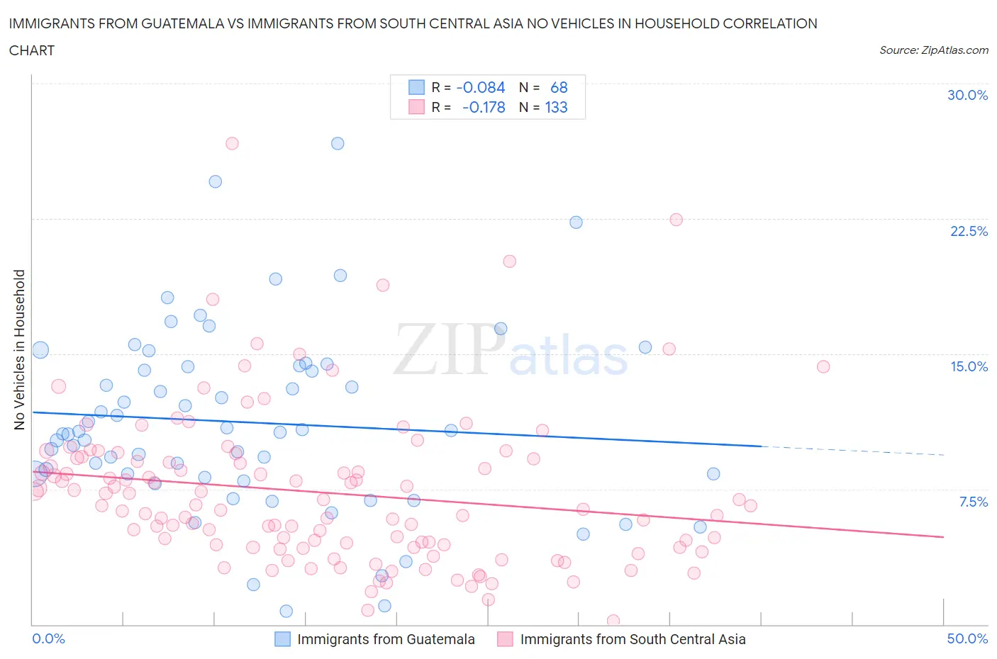 Immigrants from Guatemala vs Immigrants from South Central Asia No Vehicles in Household