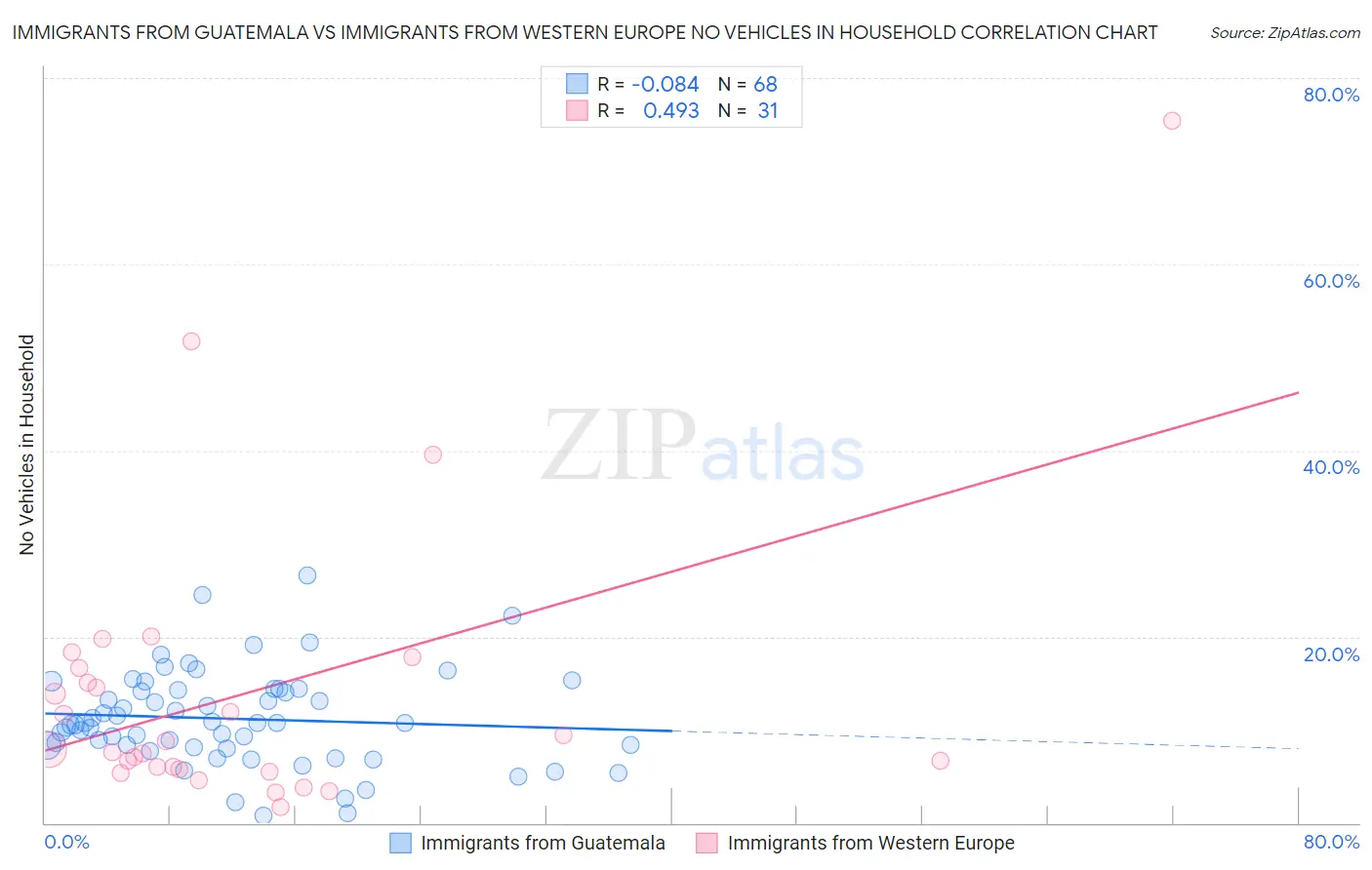 Immigrants from Guatemala vs Immigrants from Western Europe No Vehicles in Household