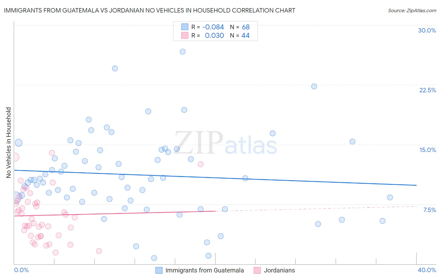 Immigrants from Guatemala vs Jordanian No Vehicles in Household