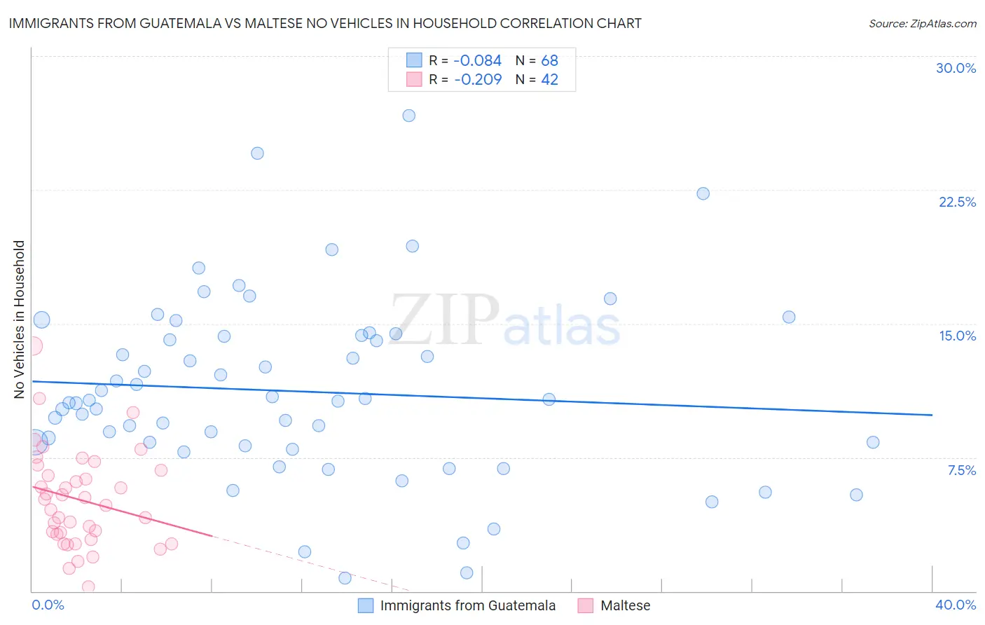 Immigrants from Guatemala vs Maltese No Vehicles in Household